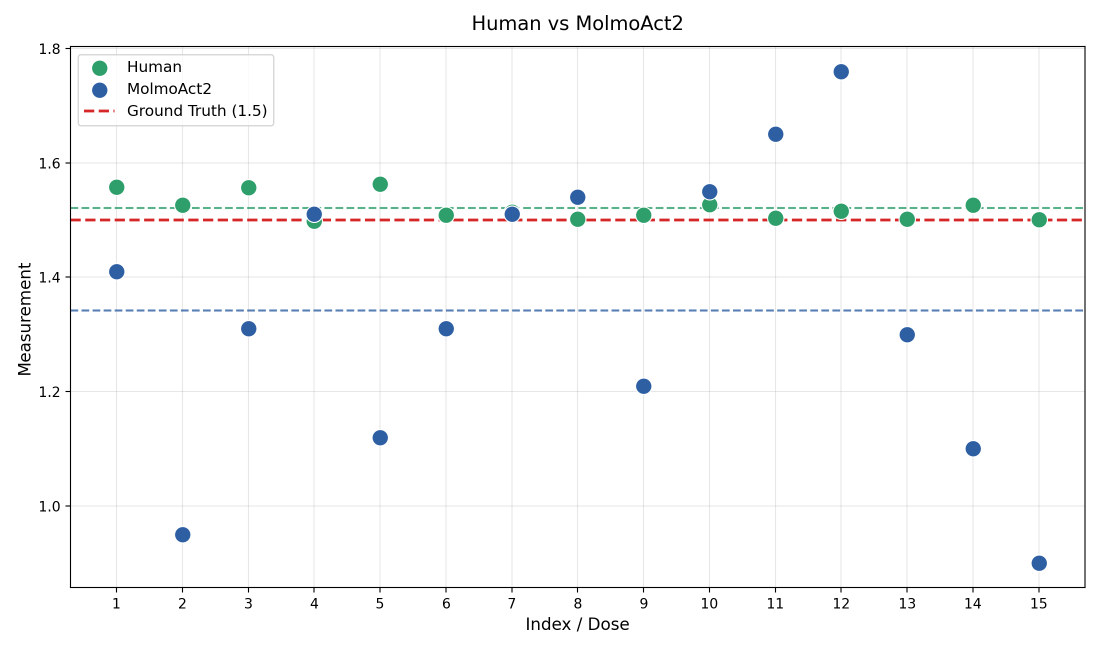 Scatter plots comparing human vs MolmoAct2 powder dosing accuracy